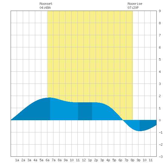 Shell Island tide chart for Wednesday, June 23, 2021