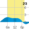 Shell Island tide chart for Wednesday, June 23, 2021