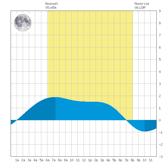 Shell Island tide chart for Thursday, June 24, 2021