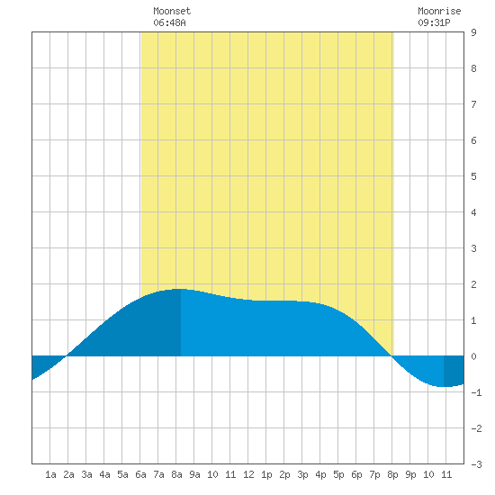 Shell Island tide chart for Friday, June 25, 2021