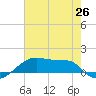 Shell Island tide chart for Saturday, June 26, 2021
