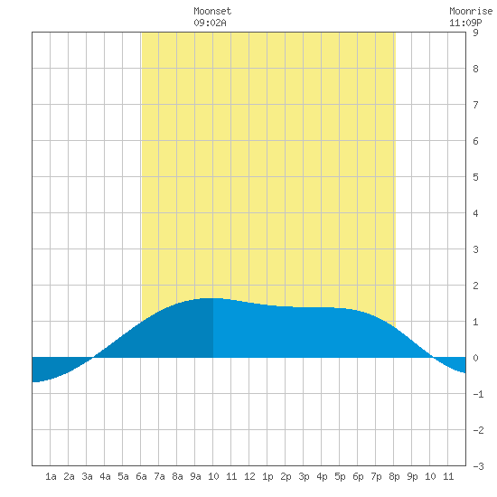 Shell Island tide chart for Sunday, June 27, 2021