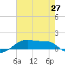 Shell Island tide chart for Sunday, June 27, 2021