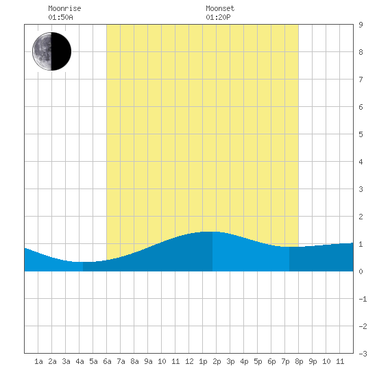 Shell Island tide chart for Wednesday, June 2, 2021