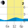 Shell Island tide chart for Wednesday, June 2, 2021