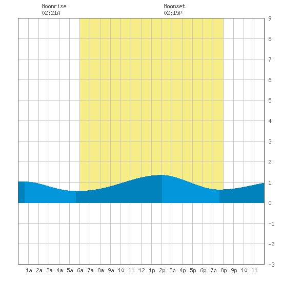 Shell Island tide chart for Thursday, June 3, 2021
