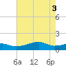 Shell Island tide chart for Thursday, June 3, 2021