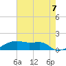 Shell Island tide chart for Monday, June 7, 2021