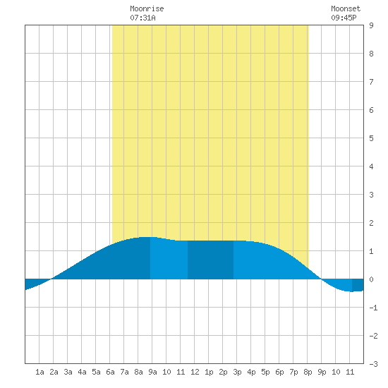 Shell Island tide chart for Sunday, July 11, 2021