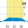 Shell Island tide chart for Monday, July 12, 2021