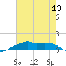 Shell Island tide chart for Tuesday, July 13, 2021
