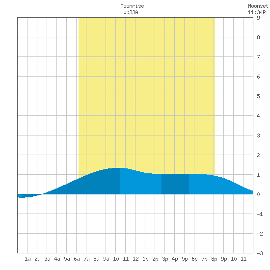 Shell Island tide chart for Wednesday, July 14, 2021