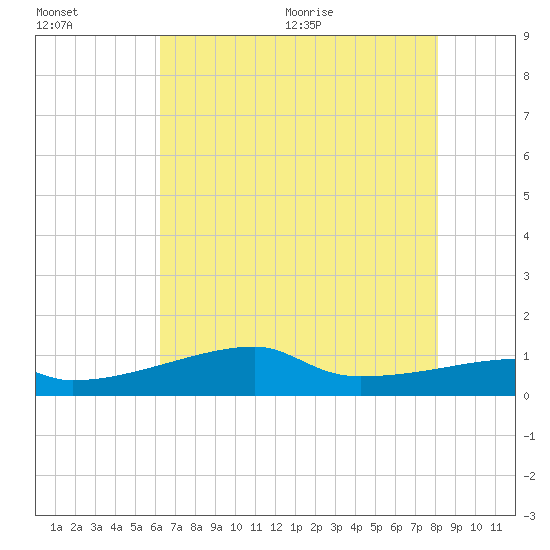 Shell Island tide chart for Friday, July 16, 2021