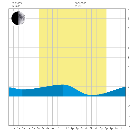 Shell Island tide chart for Saturday, July 17, 2021