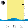 Shell Island tide chart for Thursday, July 1, 2021