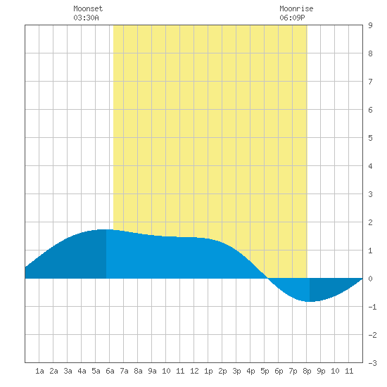 Shell Island tide chart for Wednesday, July 21, 2021
