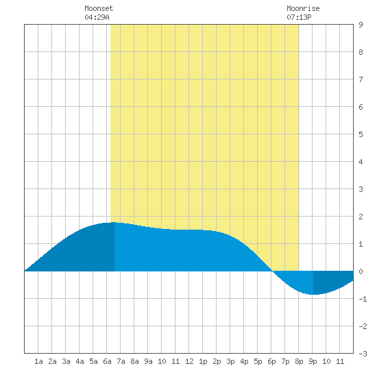 Shell Island tide chart for Thursday, July 22, 2021
