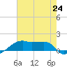 Shell Island tide chart for Saturday, July 24, 2021