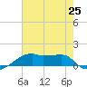 Shell Island tide chart for Sunday, July 25, 2021
