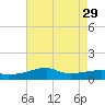 Shell Island tide chart for Thursday, July 29, 2021