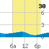 Shell Island tide chart for Friday, July 30, 2021