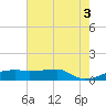 Shell Island tide chart for Saturday, July 3, 2021