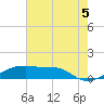 Shell Island tide chart for Monday, July 5, 2021