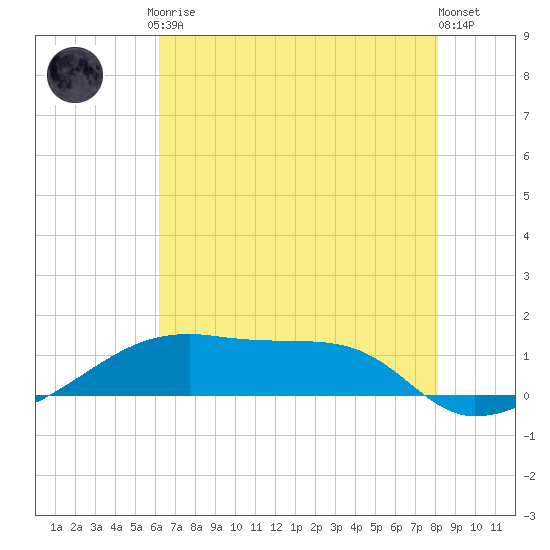 Shell Island tide chart for Friday, July 9, 2021