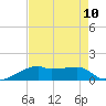 Shell Island tide chart for Tuesday, August 10, 2021