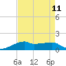 Shell Island tide chart for Wednesday, August 11, 2021