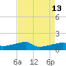 Shell Island tide chart for Friday, August 13, 2021