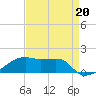 Shell Island tide chart for Friday, August 20, 2021