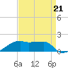 Shell Island tide chart for Saturday, August 21, 2021