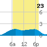 Shell Island tide chart for Monday, August 23, 2021