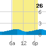 Shell Island tide chart for Thursday, August 26, 2021