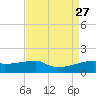 Shell Island tide chart for Friday, August 27, 2021