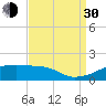 Shell Island tide chart for Monday, August 30, 2021