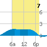 Shell Island tide chart for Saturday, August 7, 2021
