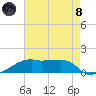 Shell Island tide chart for Sunday, August 8, 2021