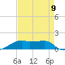 Shell Island tide chart for Monday, August 9, 2021