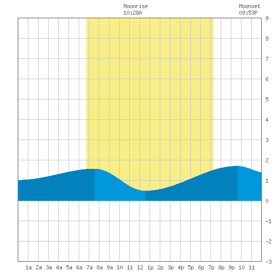 Shell Island tide chart for Friday, September 10, 2021