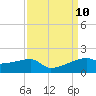 Shell Island tide chart for Friday, September 10, 2021