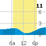 Shell Island tide chart for Saturday, September 11, 2021