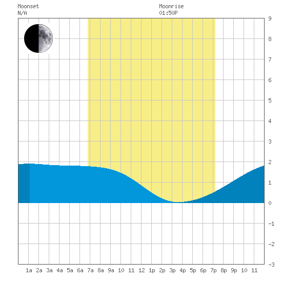 Shell Island tide chart for Monday, September 13, 2021