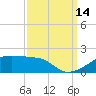 Shell Island tide chart for Tuesday, September 14, 2021