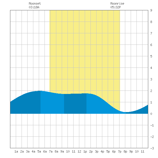 Shell Island tide chart for Friday, September 17, 2021