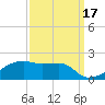 Shell Island tide chart for Friday, September 17, 2021
