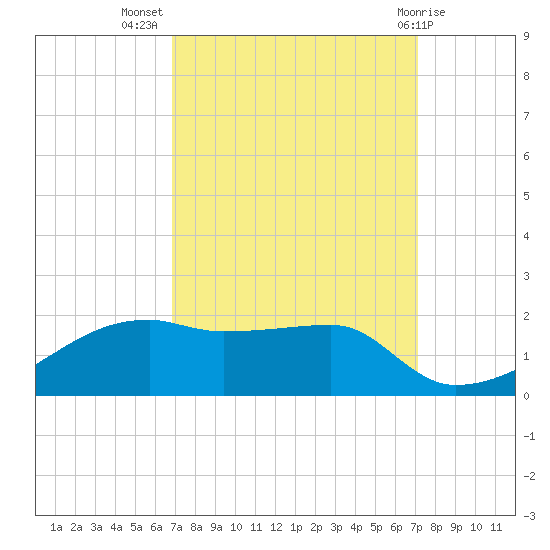 Shell Island tide chart for Saturday, September 18, 2021