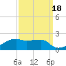 Shell Island tide chart for Saturday, September 18, 2021