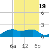 Shell Island tide chart for Sunday, September 19, 2021